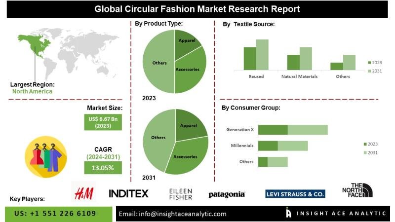 Circular Fashion Market Trends Reveal Shift Toward Digital
